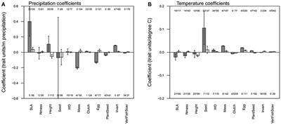 Disequilibrium in Trait-Climate Relationships of Trees and Birds